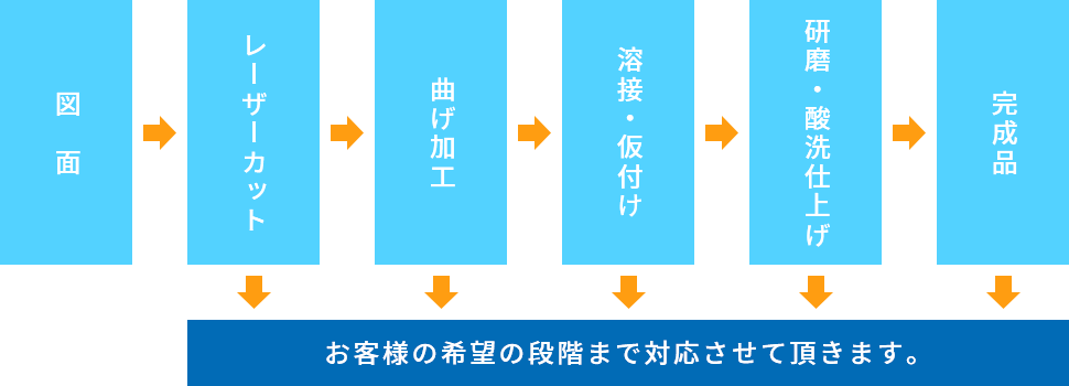 図面　レーザーカットシャーリング　曲げ加工　溶接・仮付け　研磨・酸洗仕上げ　完成品　お客様の希望の段階まで対応させていただきます。